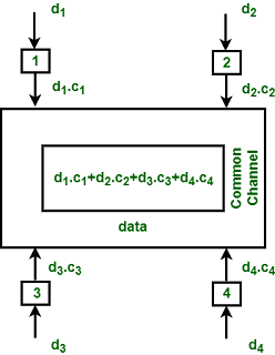 Conceptual representation of CDMA operation - (CDMA vs GSM)